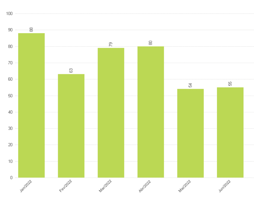 Gráfico de multas de transporte de animais