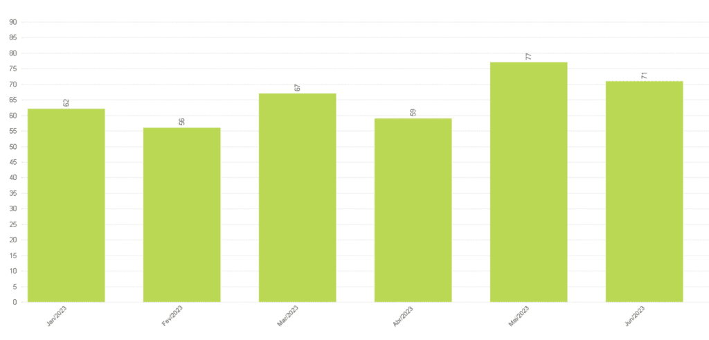 Gráfico de multas de transporte de animais