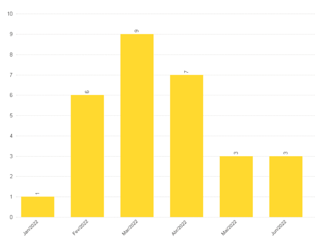 Gráfico de multas de transporte de animais