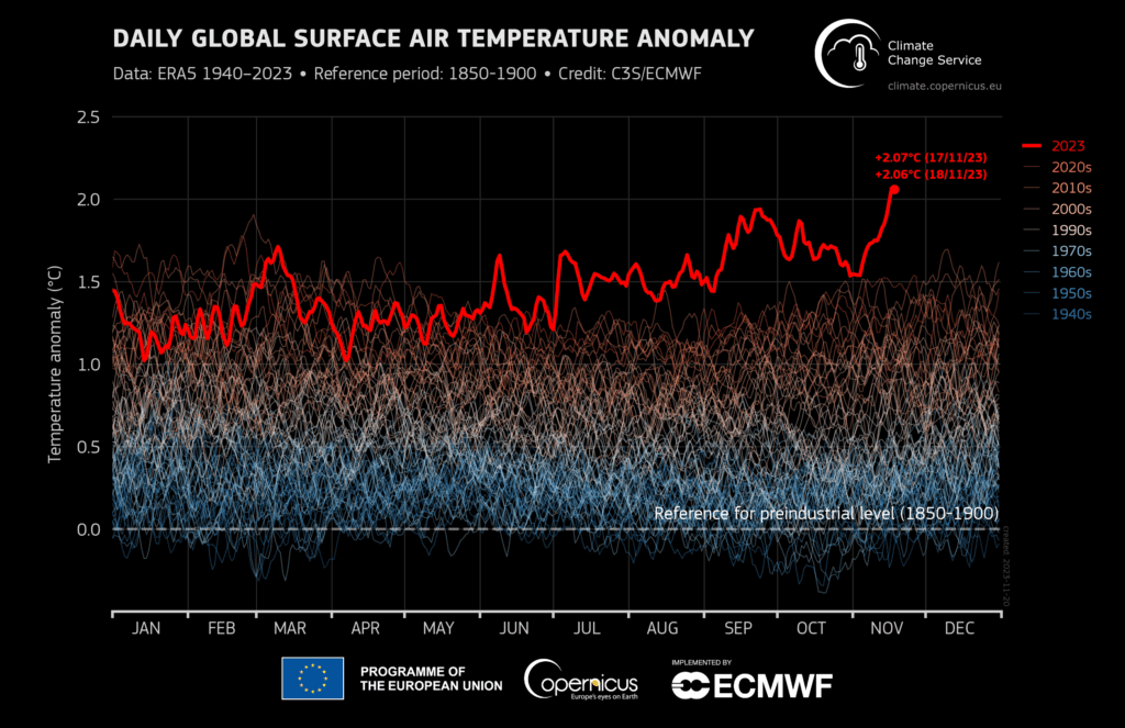 gráfico da temperatura global com referencia no periodo pré-industrial