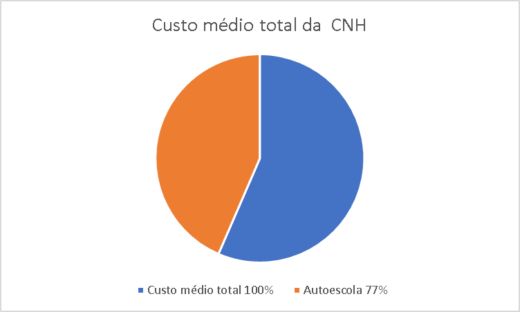 Gráfico sobre o custo da CNH