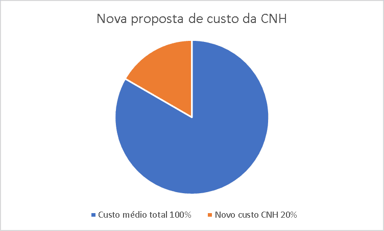 Gráfico do novo valor proposto da CNH