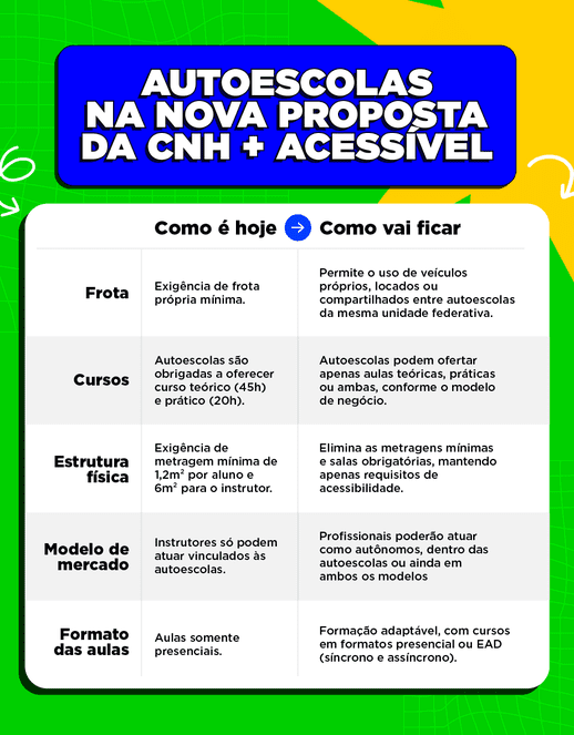 Cartaz de novas propostas para configuração das autoescolas